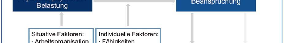 Belastung und Beanspruchung Schichtarbeit stellt eine besondere Belastung dar Arbeit entgegen dem natürlichen Schlaf-Wach-Rhythmus Arbeit zu wechselnden Zeiten (z. B. Früh-, Spät-, Nachtschicht) Arbeit zu sozial wertvollen Zeiten (z.