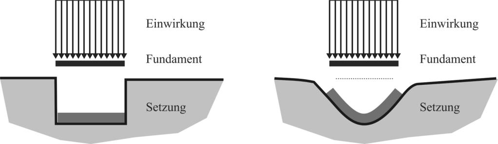 2.4 Elastische Lagerung elastische Bettung 39 Bild 2-32 Verformung des Bodens: Bettungsmodulverfahren (links), Steifemodulverfahren (rechts) Erhöhung des Bettungsmoduls am Plattenrand um den Faktor 2
