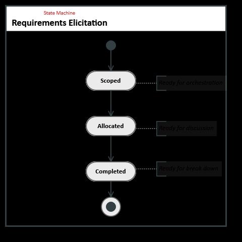 Practice Requirement Elicitation Practice Requirement Elicitation Start Scoped Allocated Completed End Artifact