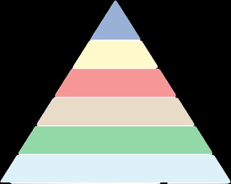 08 / Vom Korn zum Brot B6: Die Ernährungspyramide Arbeitsblätter 4/7 Pyramide 2: Hier geht es darum, wie eine ausgewogene Ernährung aussehen