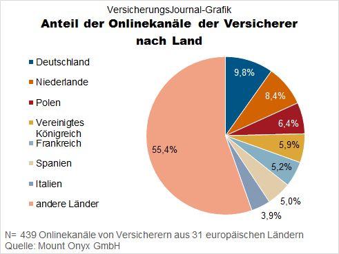 Beispielhaft für ein Aggregatoren-Entwicklungsland wird Deutschland genannt. Hier werden rund 40 Prozent des Online-Neukundengeschäfts über derartige Vertriebswege abgeschlossen.