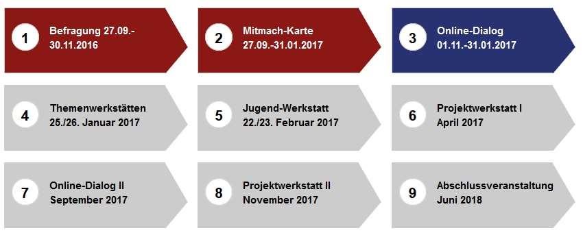 entstehen also beispielsweise mehrere Ortschaften oder Gemeinden - in denen die Versorgung (neu) organisiert wird und gleichzeitig die Erreichbarkeit dieser Versorgungsangebote sichergestellt wird.