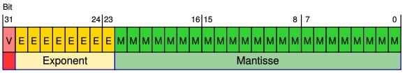 4. Übungsblatt Aufgabe 1 Die Zahlendarstellung im IEEE Standard 754 (single precision): Allgemein gilt: Z = (-1) V * (1 + M) * 2 (E - BIAS) a) Konvertieren Sie