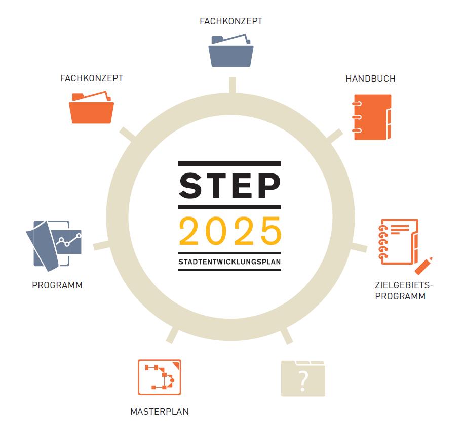 Strategische Rahmen für Mobilität Smart City Rahmenstrategie STEP 2025 Fachkonzepte (Auswahl) Fachkonzept Mobilität Fachkonzept Grün- und Freiraum