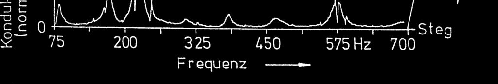 Abb. 3 zeigt als Beispiel Betrag, Realteil (Konduktanz) und Imaginärteil (Suszeptanz) der Admittanz in normierter Darstellung zwischen 75 und 700 Hz.
