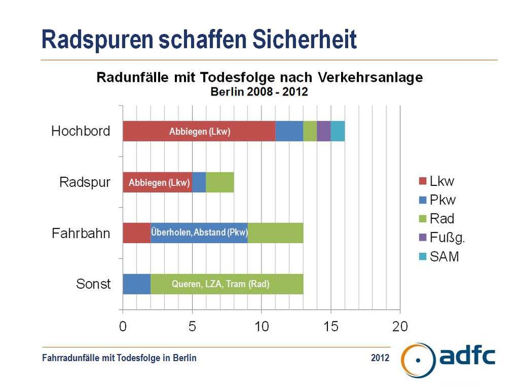 Verkehrsanlage bei Radunfällen mit Todesfolge in Berlin 2008 bis 2012 Datei 06_Verkehrsanlage.jpg" 1.