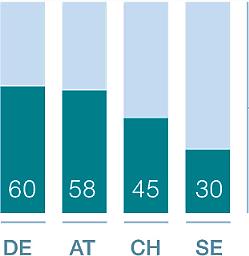 aufgeführten Barrieren sprechen für Sie persönlich gegen eine (intensivere)