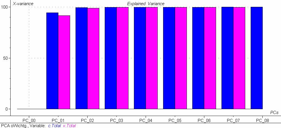 8 Abb. 3: Erklärte Varianz der X-Variablen (Sensorsignale) Abb. 4: Influence-Plot Der Influence-Plot beschr