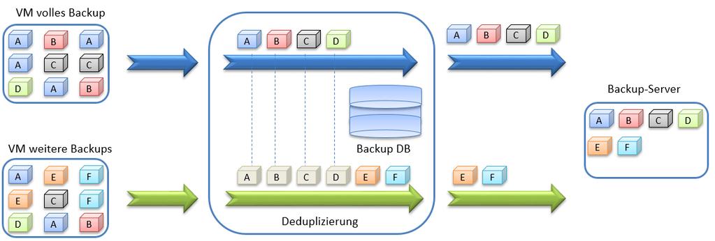 Wie funktioniert eevos VM-Backup? eevos VM-Backup analysiert die Datenblöcke einer VM und fast die Duplikate zusammen. Diesen Vorgang nennt man Deduplizierung.