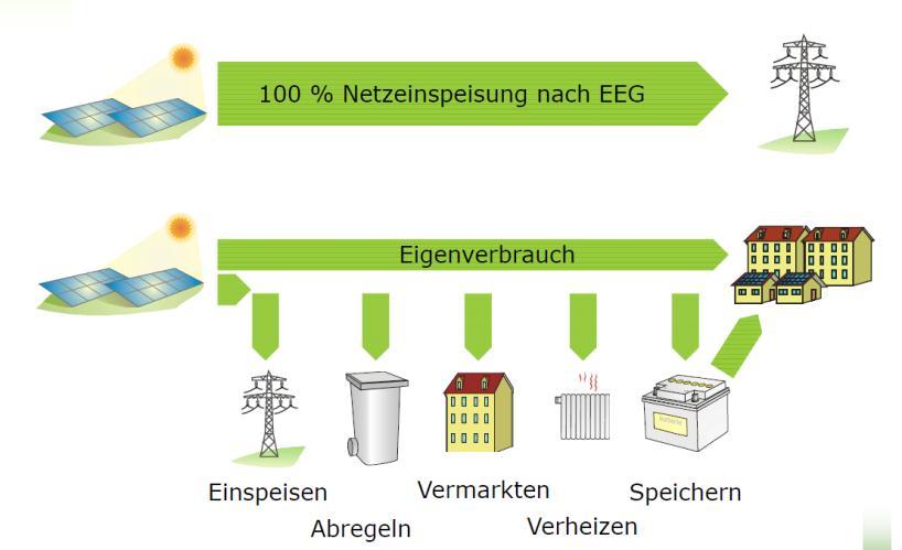 Die Zukunft wird mitbestimmt durch den Wandel des reinen