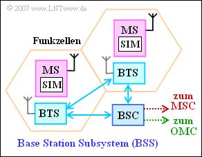 Abschnitt: 3.1 Allgemeine Beschreibung von GSM A3.