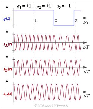 Abschnitt: 3.2 Funkschnittstelle Z3.4: Continuous Phase FSK Die Grafik zeigt drei FSK Sendesignale, die sich hinsichtlich Frequenzhub Δf A und somit auch durch ihren Modulationsindex unterscheiden.