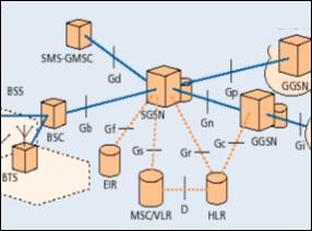 Abschnitt: 3.5 Weiterentwicklungen des GSM A3.8: General Packet Radio Service In der GSM Phase 2+ wurde zur Verbesserung der Datendienste die GSM Erweiterung GPRS entwickelt und standardisiert.