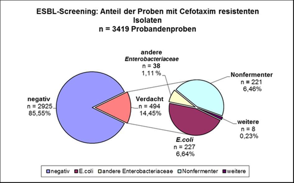 Ergebnisse Im Zeitraum von 30. Oktober 2009 bis 30. November 2012 wurden 3344 Stuhl-Proben (einmal pro Proband) auf ESBL-bildenden-E. coli untersucht.