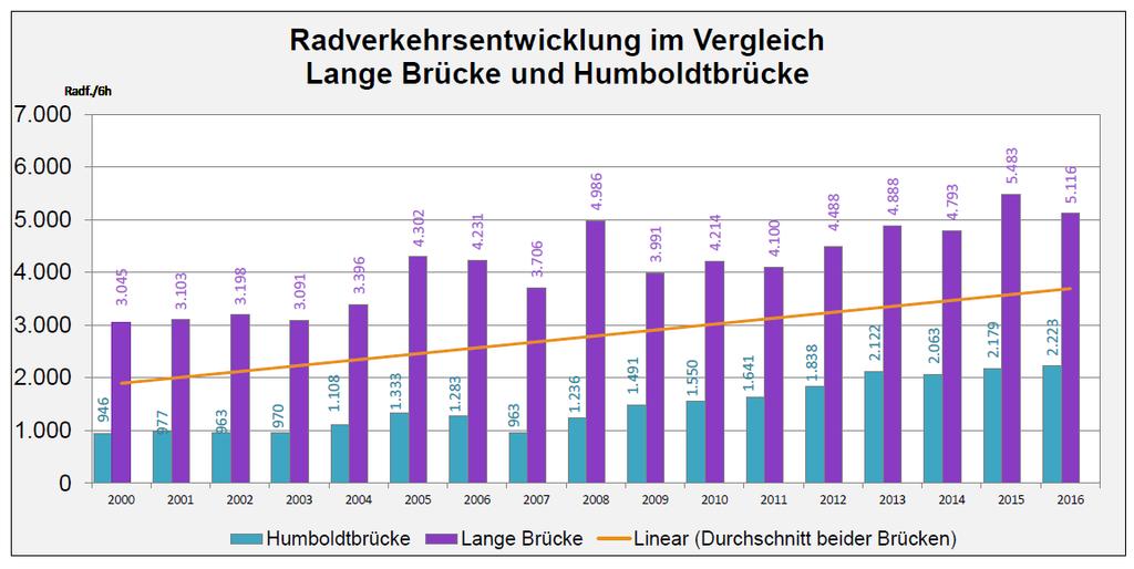 Entwicklung des Radverkehrs 2000-2016 Kontinuierliche Steigerung der Radfahrenden um 83%