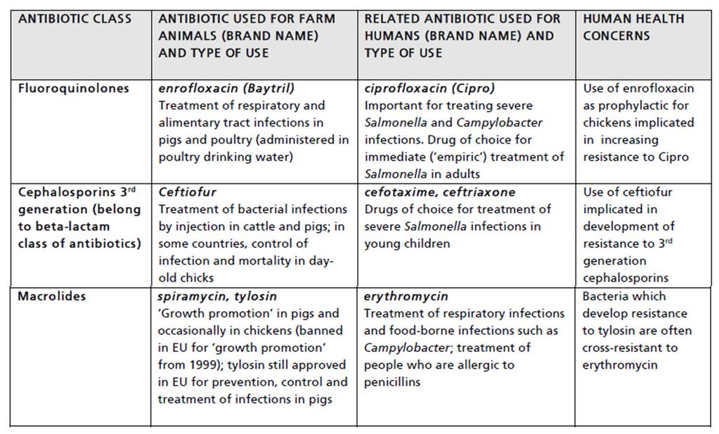 Prudent use of antibiotics Category Sole or one of limited available therapy to treat serious human