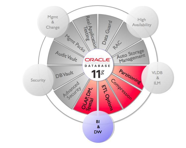 Oracle Databank 11g Die optimale Informationsplattform Zusammenhängende, integrierte Datenbankplattform Sicher,