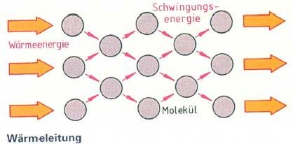 Energie wird von Molekül zu Molekül übertragen Wärmeleitung Findet in festen, flüssigen und