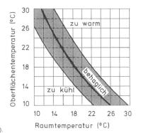 Wärmeschutz Behagliche Atmosphäre Lufttemperatur 19 C (20) im Sitzen ca.