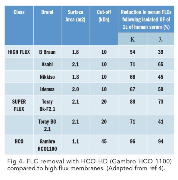 Dialysator Semipermeable Membranen: Siebkoeffizient (SC) 1 0,9 Plasmaflilter 0,8 Niere 0,7 0,6 0,5 0,4 low-flux high-flux Filter zur