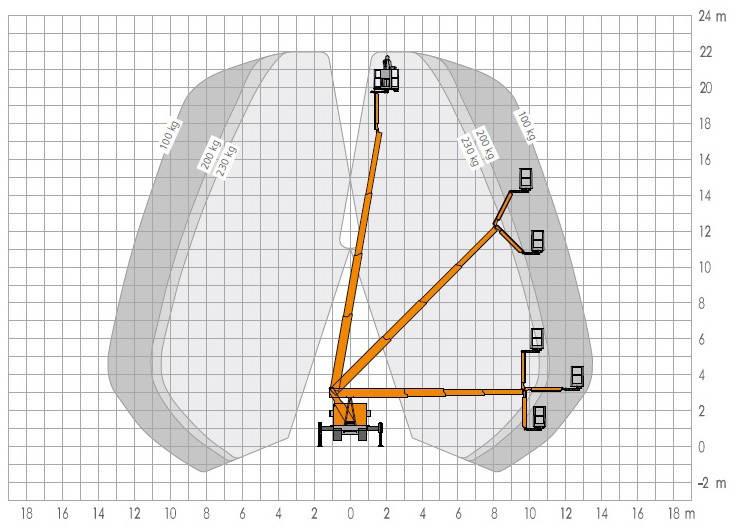 LKW Arbeitsbühne TL220 TL Arbeitshöhe max. 22,00 m Plattformhöhe max. 20,00 m Reichweite max.
