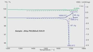Beim Abkühlen (gestrichelte Linien) tritt ab 1685 C ein exothermer DSC-Peak (Peaktemper-atur 1684 C) mit -87 J/g auf, der vom Erstarren der Legierung her-rührt.
