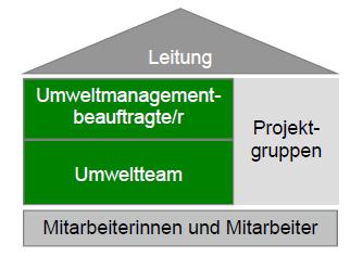 6 Umweltmanagementsystem Die Dienststelle Altenhilfe Reutlingen versteht das Umweltmanagement als einen wichtigen Beitrag zur Organisationsentwicklung.