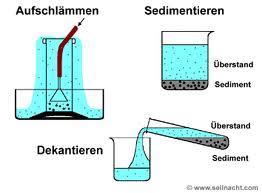 Sedimentation 1. Aufschlämmen: Als erstes wird aufgeschlämmt. Das heißt, dass man in einem Trichter z.b. rein pustet und sich der Festerstoff verteilt. (Der Sand wird aufgeschlämmt) 2.