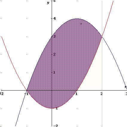 Das vorherige Beispiel wird verändert, beide Graphen werden um 1 parallel zur Hochachse nach unten verschoben: An der Größe der eingeschlossenen Fläche ändert sich