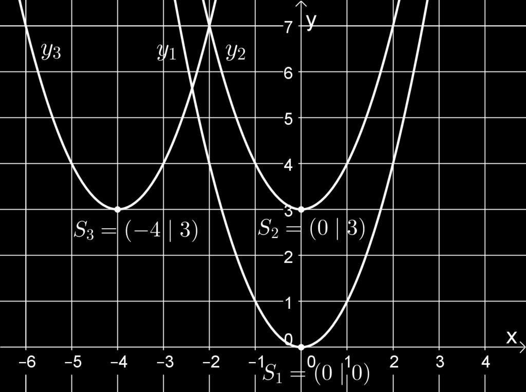 Durch Verschiebung des gesamten Funktionsgraphen in horizontaler Richtung (x-richtung) beziehungsweise vertikaler Richtung (y-richtung) können wir