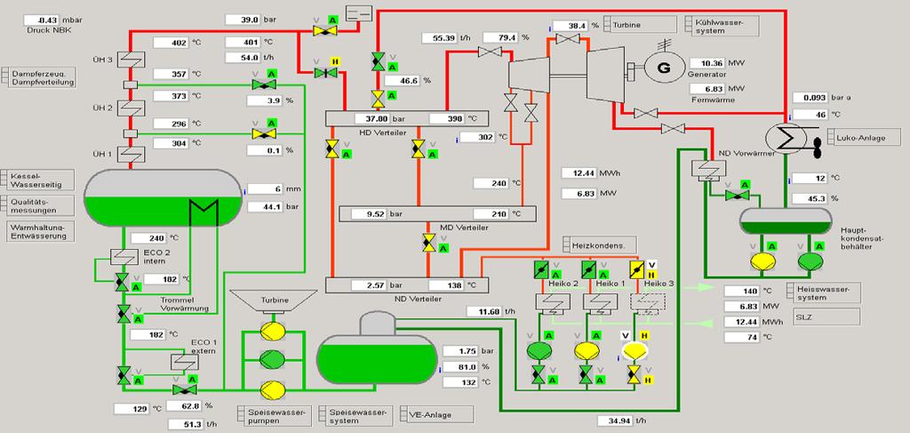 KVA Thun Anlage Betriebszustände Wasser-, Dampfkreislauf / Turbine + Generator Regelung