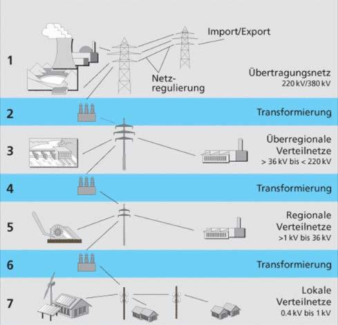 Stromnetz der Schweiz Swissgrid ist seit 2009