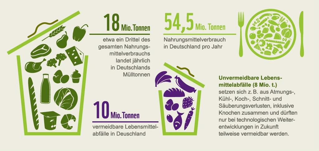 Lebensmittelverluste in Deutschland Quelle: WWF