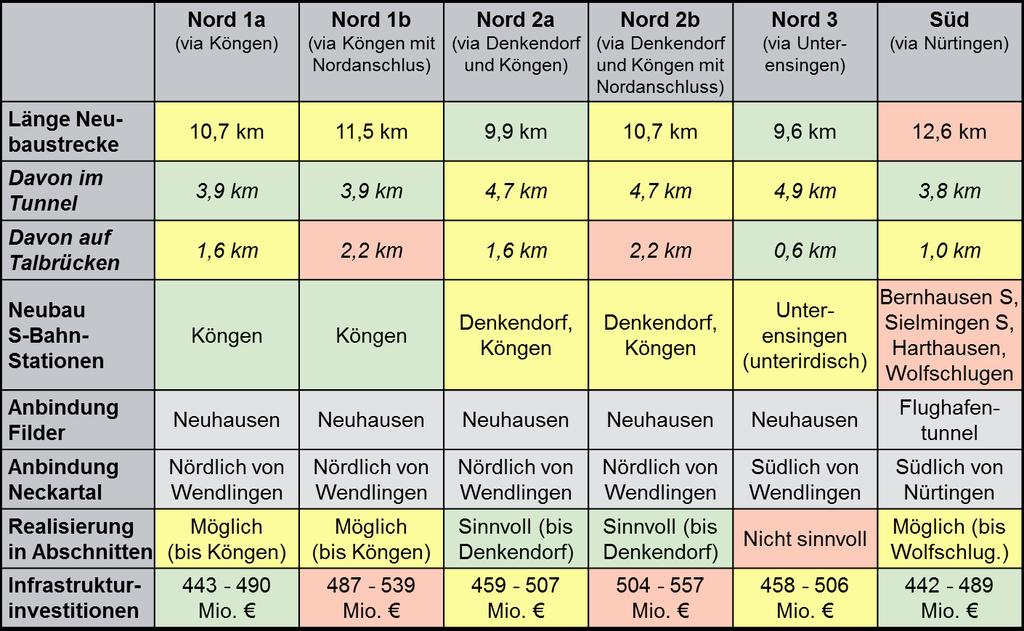 Vergleich der S-Bahn-Varianten 5 Vergleich der S-Bahn-Varianten Die folgende Tabelle vergleicht die erstellten S-Bahn-Varianten in wesentlichen Kriterien bezüglich der neu zu erstellenden