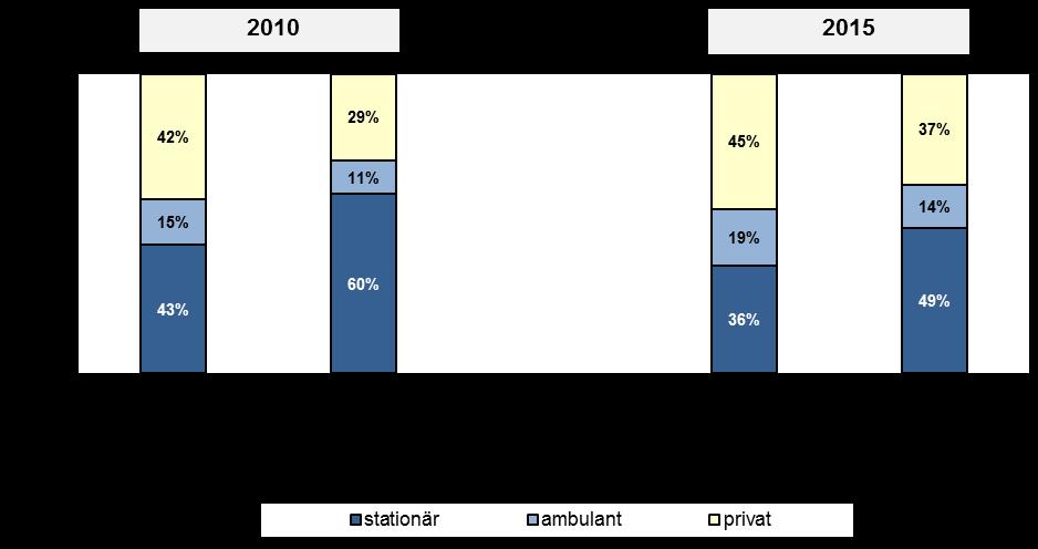1 Entwicklungen in Baden-Württemberg Grafik 12: Leistungsempfänger in Werkstätten in Baden-Württemberg ab 50 Jahre nach Wohnform in Prozent: Vergleich 2010-2015 16 Ambulantisierungsquote steigt