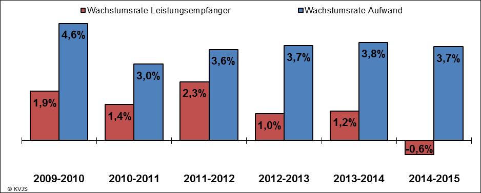 1 Entwicklungen in Baden-Württemberg Grafik 26: Jährliche Veränderung des Bruttoaufwands und der Zahl der Leistungsempfänger Werkstätten für behinderte Menschen (WfbM) in Prozent: 2009-2015 Einen