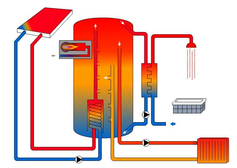 Thermische Energie - bedarfsseitig Thermische Energie für Warmwasser zum Heizen für Lüftung zum Kühlen Der Heizbedarf für Warmwasser ist