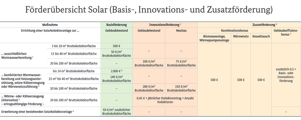 Förderung von Solaranlage durch das BAFA zum Beispiel: Solar für WW + Hzg