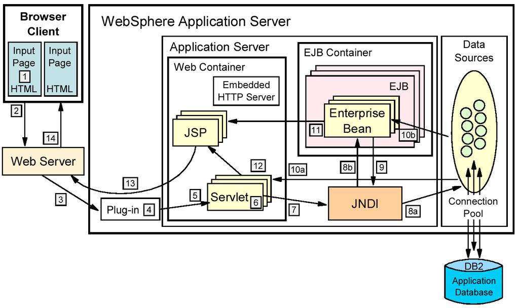 Typical application flow for Web browser clients using either a servlet or an EJB to access
