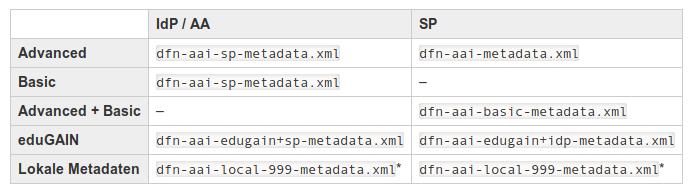 Metadaten in der DFN-AAI Liste unter https://wiki.aai.dfn.de/de:metadata Testföderation Produktivföderation, nach Verlässlichkeitsklassen, SP- und IdPspezifisch, siehe https://wiki.aai.dfn.de/de:production * 999 wird durch einrichtungsspez.