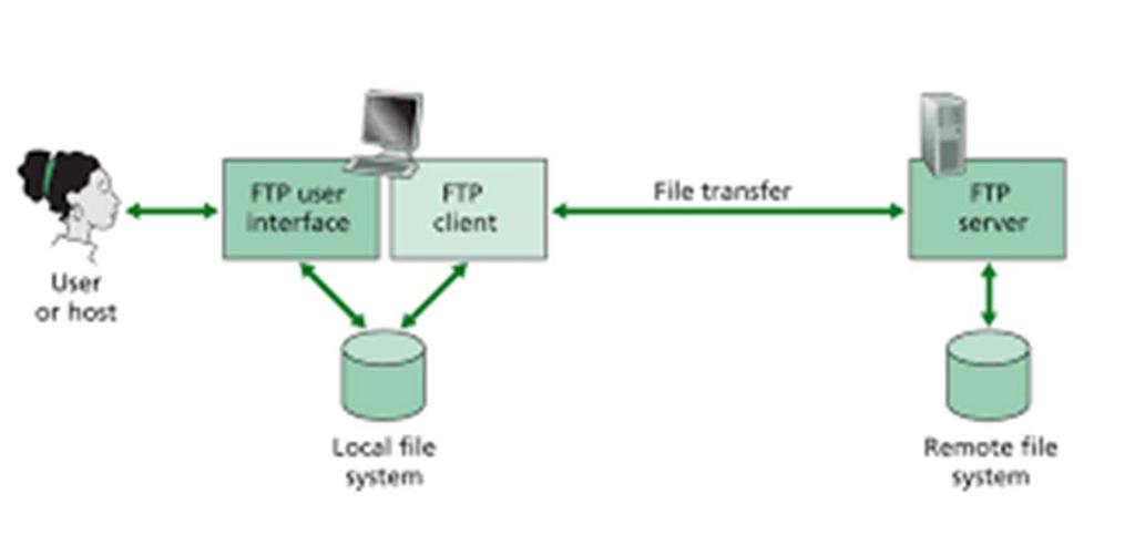 File Transfer: FTP File Transfer Protocol (FTP): RFC 959: Bewegen von Dateien zwischen lokalem Dateisystem (FTP Client) und Remote Dateisystem (FTP Server) User authentifiziert sich per Username und