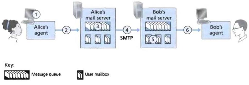 Verbindungsherstellung von SMTP Client mit SMTP Server (z.b. Port 25) Nach TCP Verbindung Handshaking Phase: z.b. mitteilen von Sender und Ziel Mailadresse und Mailversand Prozess wird über dieselbe TCP Verbindung für weitere Nachrichten wiederholt (d.
