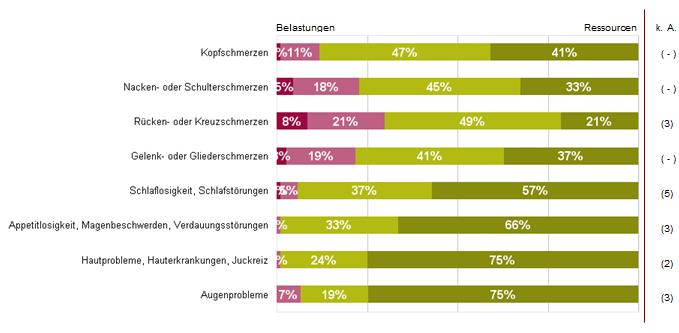 Betriebliche Gesundheitsförderung Besonderheit: Wie steht es um die