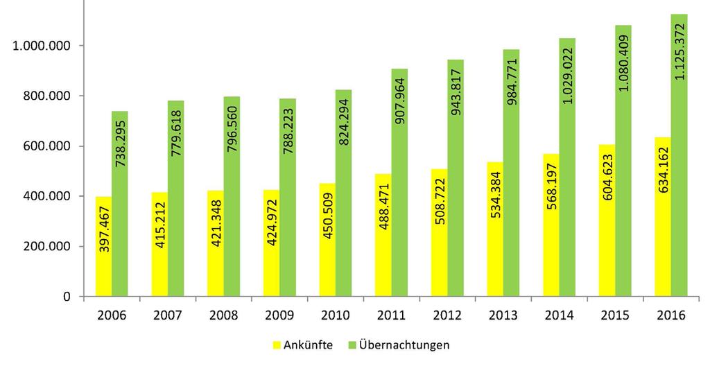 Tourismus Quelle: Stadt Graz - Präsidialabteilung Graz in Zahlen 2017 Ankünfte und Nächtigungen seit 2006 Monatliche Nächtigungen im