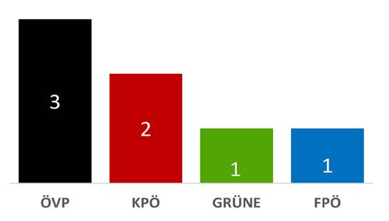FPÖ 5 GemeinderätInnen der SPÖ 5 GemeinderätInnen der GRÜNEN 1 Gemeinderat der NEOS Stadtsenat Die Grazer Stadtregierung setzt sich aus dem Bürgermeister, dem Bürgermeister-Stellvertreter sowie