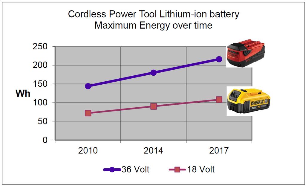 Anlage 1 Die kontinuierliche Entwicklung der Lithium-Ionen-Batterie-Technologie hat in den letzten 10 Jahren zu einer erheblichen Leistungssteigerung dieser wiederaufladbaren Batterien geführt.
