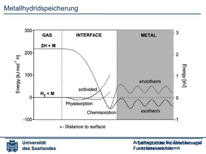 Wasserstoffspeicherung an Metallhydriden