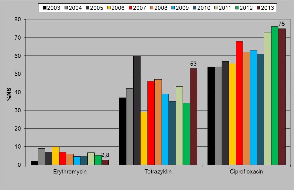 2.7.7 Resistenzentwicklung C. coli 2003-2013 2.7.8 Shigella sonnei (2011-13) Name des Antibiotikums Anzahl %R %I %S Cefotaxim 23 13 0 87 Cefpodoxim 23 13 0 87 Ciprofloxacin 23 17,4 0 82,6 Ampicillin