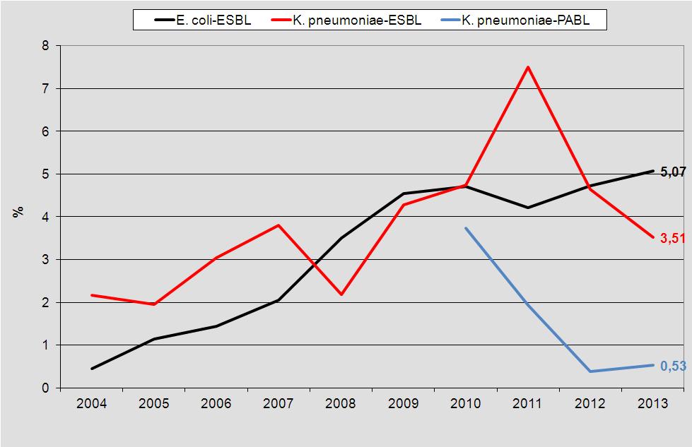 9.4.1 ESBL-Rate E. coli/k. pneumoniae in % (alle Materialien) Die Auswertung bezieht sich auf ESBL-/PABL-Isolate aus allen Materialien (inkl. Blutkulturisolate). Seit 2009 bleibt die ESBL-Rate bei E.