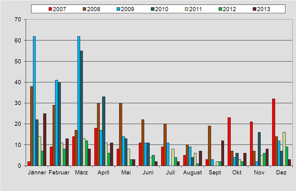 9.8.2 Positive Proben Jahresverlauf 2007-2013 2013 sind bis auf den Monat Jänner keine